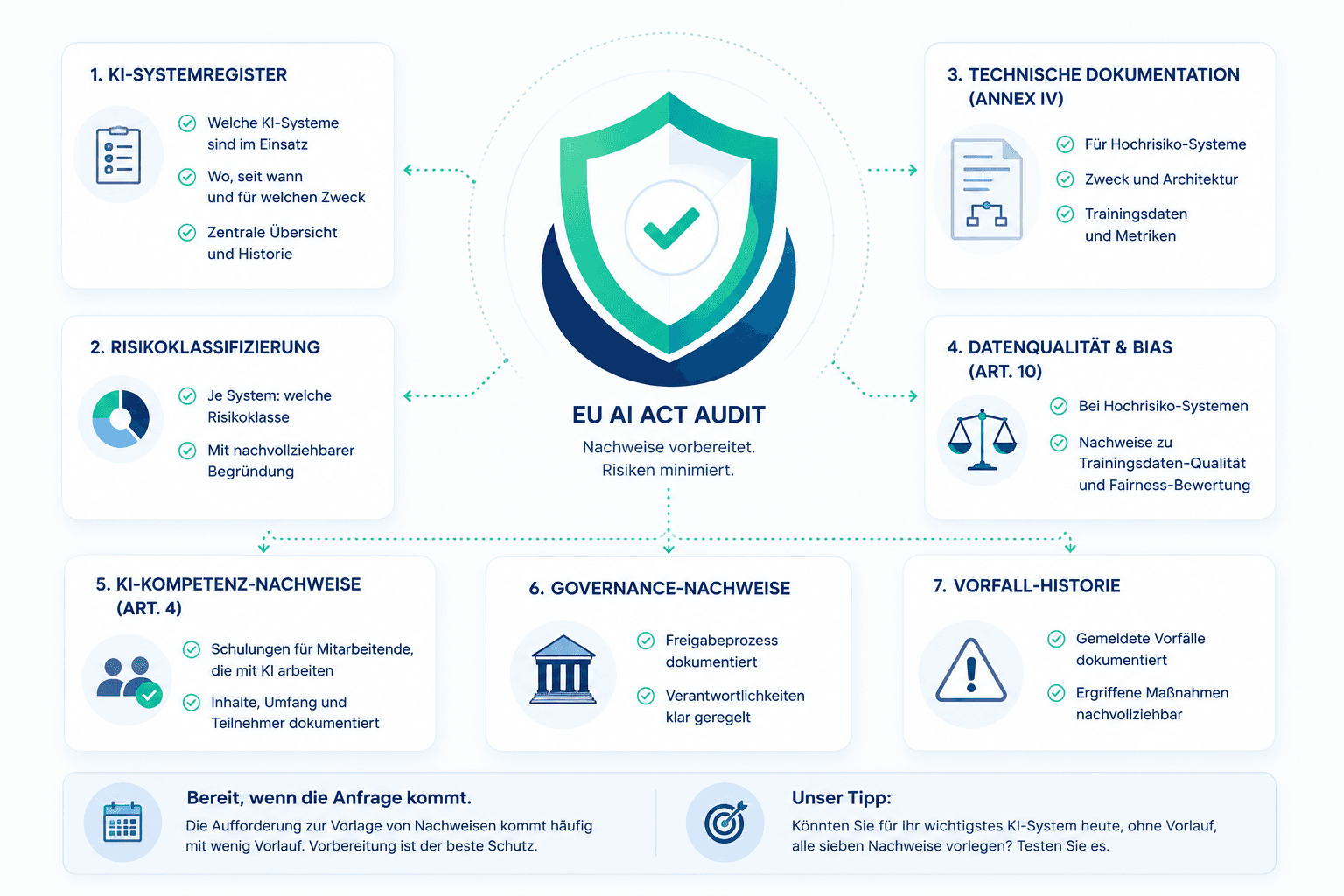 What Actually Happens in an EU AI Act Audit? The Evidence Companies Should Have Ready