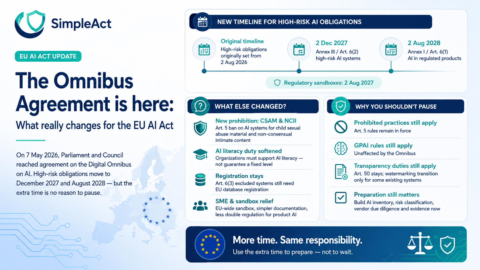 The Omnibus Deal Is Done: What Really Changes for the EU AI Act Now