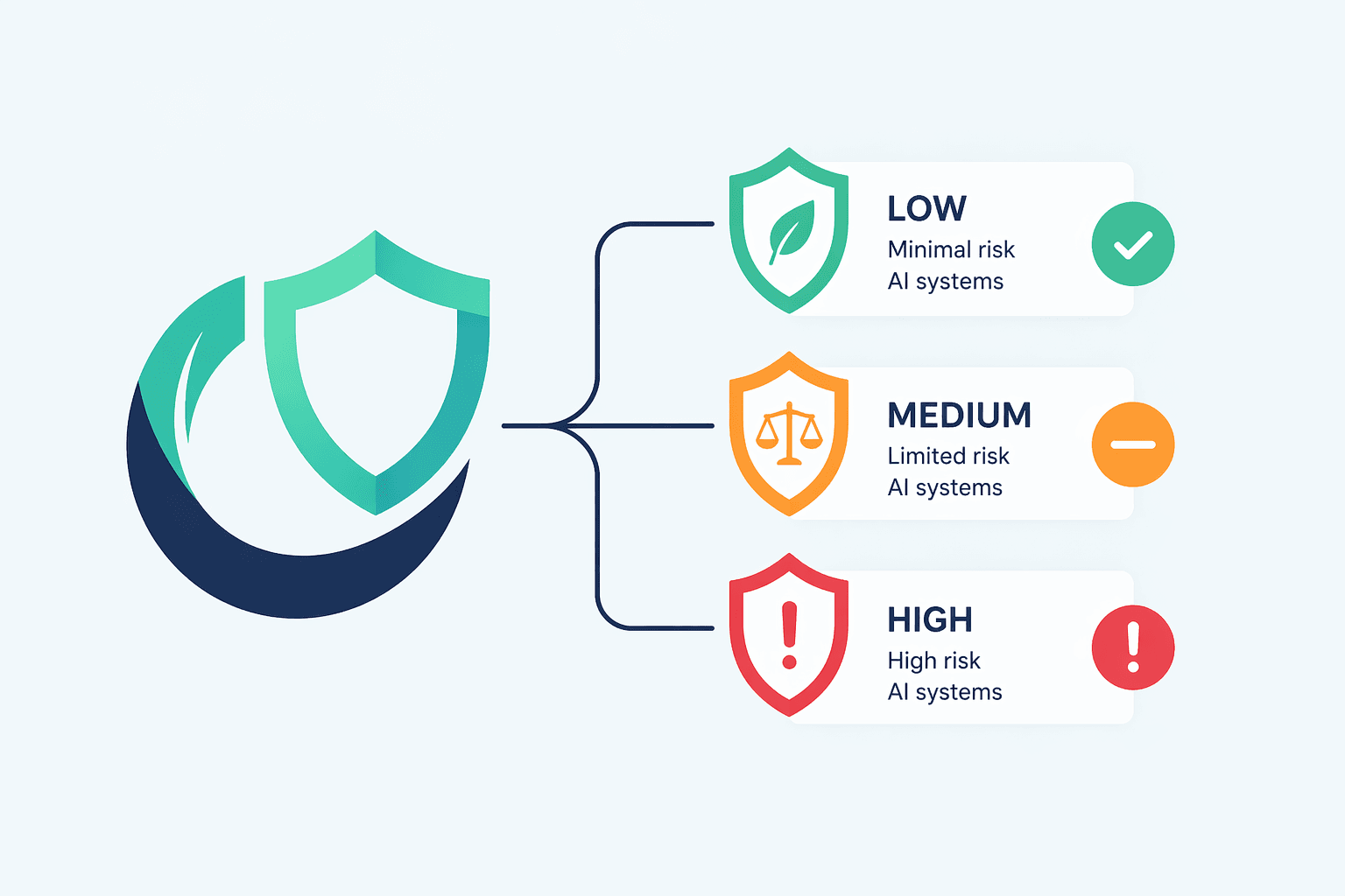 EU AI Act Risk Levels Explained: Minimal, Limited and High-Risk